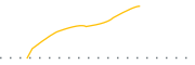 chart-ITDA