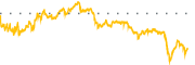 chart-IVZ