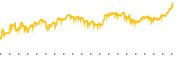 chart-LIVN