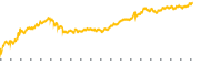 chart-LMND