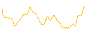 chart-LND