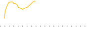 chart-LOWV