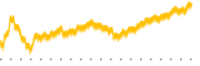 chart-LPLA