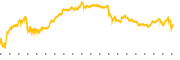 chart-LYV