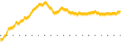 chart-MSBI