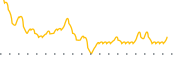 chart-MSD