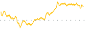 chart-MSGY