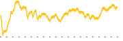 chart-MUSA