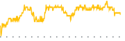 chart-MVIS