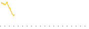 chart-MYLD