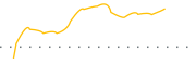 chart-NCSM