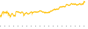 chart-NDAQ