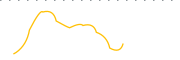 chart-NOM