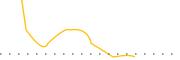 chart-NTWOU