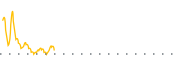 chart-OAKUU