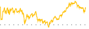 chart-OKTA