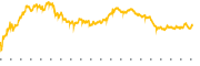 chart-OUST