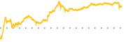 chart-PDD