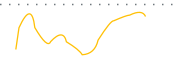 chart-PDN