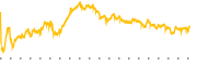 chart-PSTG