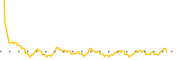 chart-PTMC