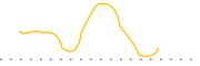 chart-RDI