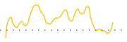 chart-RVNU