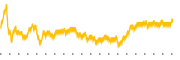 chart-RWT