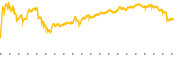 chart-SA