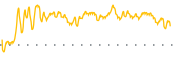 chart-SAG