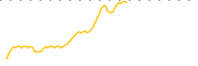 chart-SAML