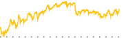 chart-SAP