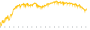 chart-SAP