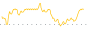 chart-SDOT