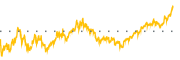 chart-SDOW