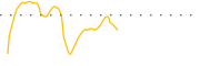 chart-SFIO