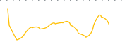 chart-SGA