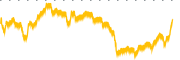 chart-SILA