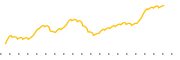 chart-SNDA