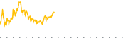 chart-SNDK