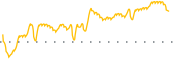 chart-SNTI