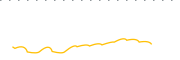 chart-SNWV