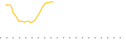 chart-SOCL