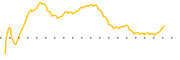 chart-SPFI