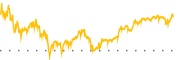 chart-SPG