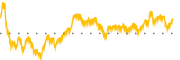 chart-SPHR