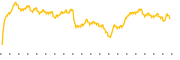 chart-SPYT