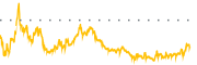 chart-SQQQ