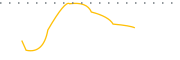 chart-SSM