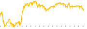 chart-STAA